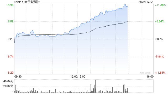 赤子城科技涨近11%，拟在香港设立全球总部，机构看好其利润增长势头