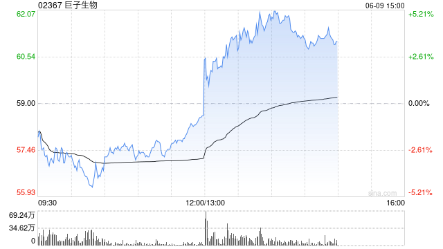 巨子生物拉升涨超5%，大股东计划斥资最少2亿港元增持