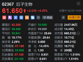 巨子生物拉升涨超5%，大股东计划斥资最少2亿港元增持