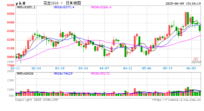 长安期货梁安迪：短期花生期货或区间震荡 中长期关注供应压力是否再度显现