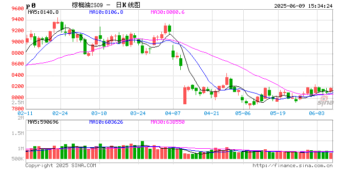 长安期货胡心阁：油脂板块逻辑分化，但向下空间或均有限，等待两大月报落地