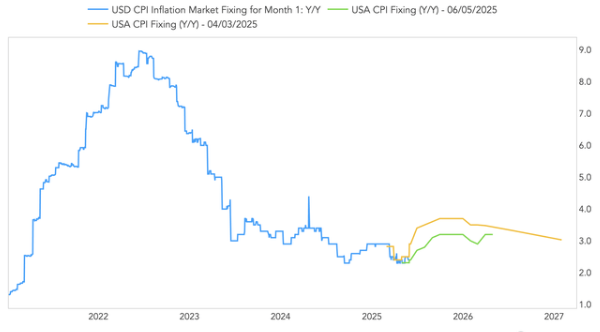 美国5月CPI或难掩通胀抬头趋势 美联储今年降息无望?