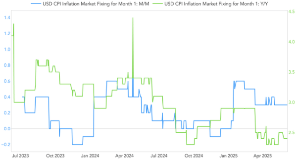 美国5月CPI或难掩通胀抬头趋势 美联储今年降息无望?