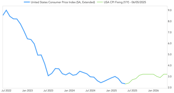 美国5月CPI或难掩通胀抬头趋势 美联储今年降息无望?
