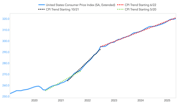 美国5月CPI或难掩通胀抬头趋势 美联储今年降息无望?