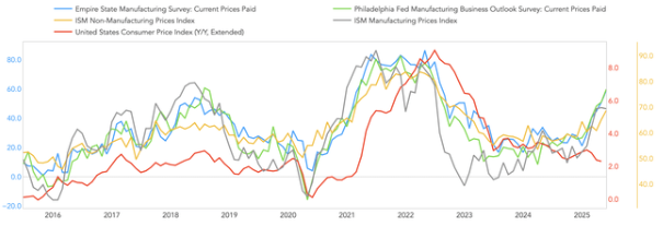 美国5月CPI或难掩通胀抬头趋势 美联储今年降息无望?