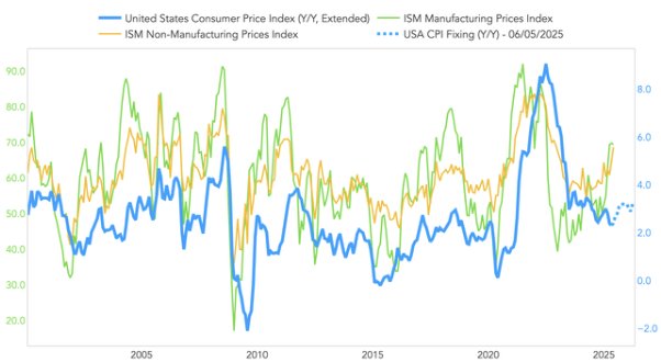 美国5月CPI或难掩通胀抬头趋势 美联储今年降息无望?