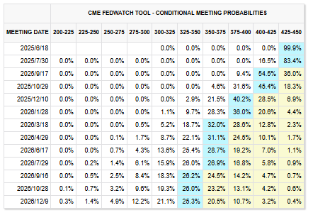 美国5月CPI或难掩通胀抬头趋势 美联储今年降息无望?