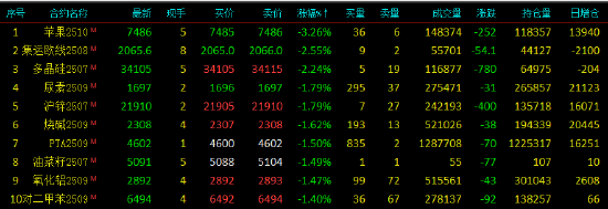 收评|国内期货主力合约涨跌不一 苹果跌超3%