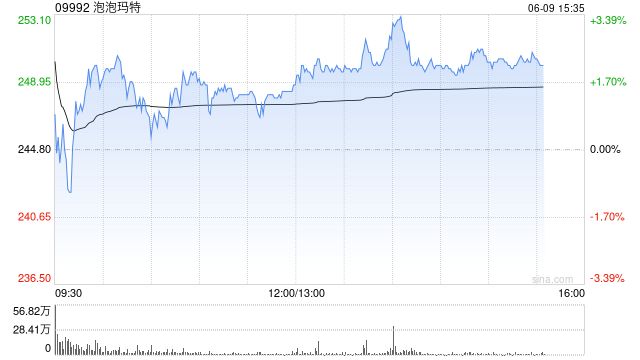 年轻人氪金“塑料茅台”,泡泡玛特盘中股价再创新高