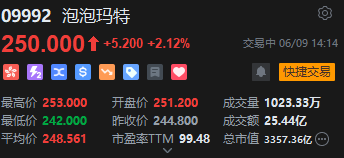 年轻人氪金“塑料茅台”,泡泡玛特盘中股价再创新高