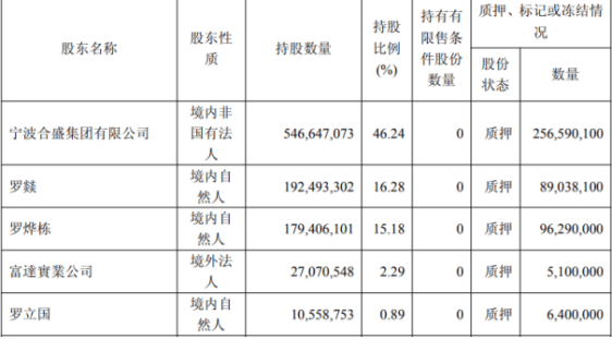 “一代硅王”合盛硅业谋求转让
