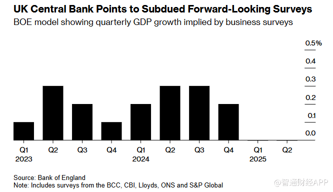 脱欧公投后决策幽灵再现?英国央行偏信PMI遭经济学家警告