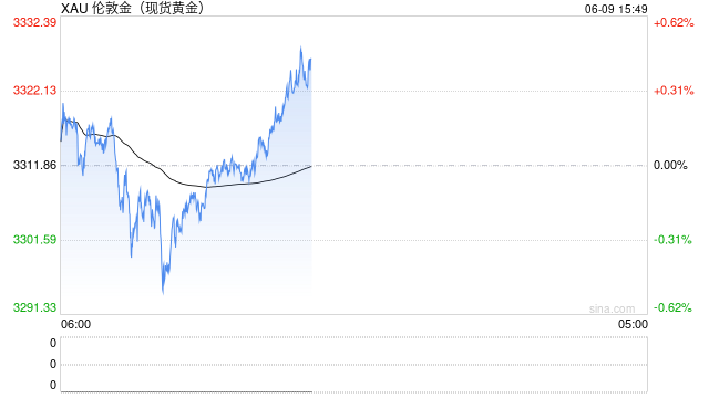 花旗:市场对美国资产担忧加深之际 黄金可为投资组合提供保护