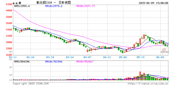 光大期货0609热点追踪:氧化铝供应回归,价格恢复弱势运行