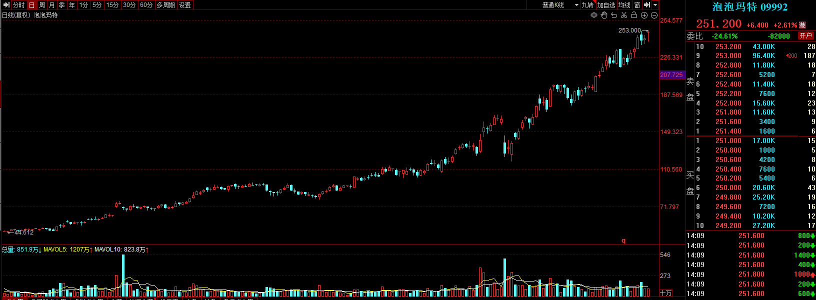 泡泡玛特股价创新高！一娃难求的Labubu捧出河南新首富