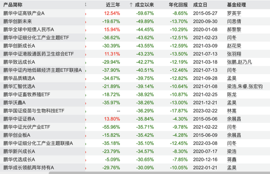 巨亏被迫卸任,基民成大“冤种”?鹏华基金的权益“失血潮”何时能止血!