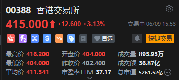 港股IPO掀热潮！港交所涨超3%股价创年内新高，大摩上调公司目标价至500港元