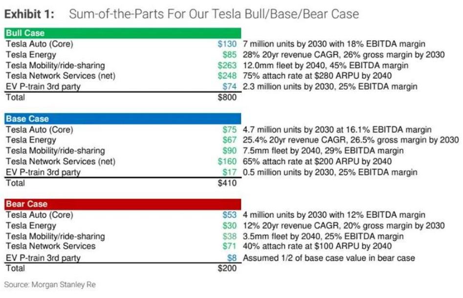 大摩力挺特斯拉:马斯克手里的牌非常多! “特马闹剧”无碍牛市叙事