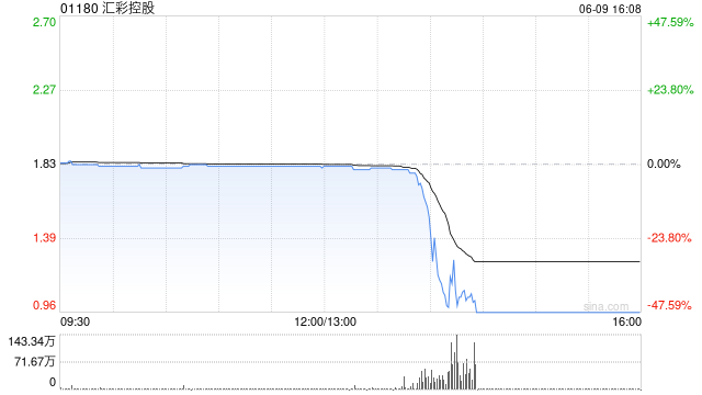 汇彩控股闪崩暴跌47%,宣布暂停交易
