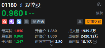 汇彩控股闪崩暴跌47%,宣布暂停交易