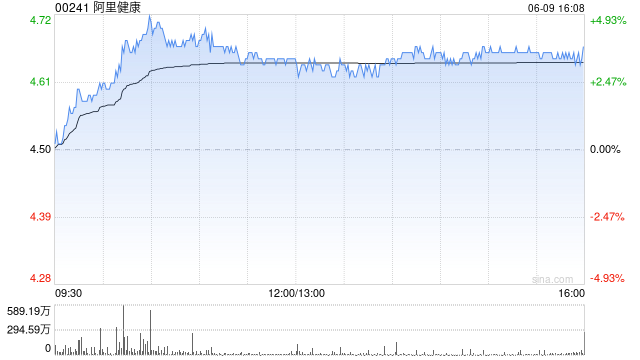 海通国际：予阿里健康“优于大市”评级 目标价5.42港元