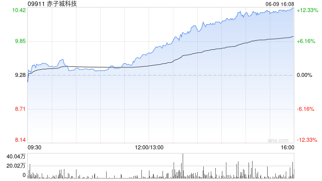 招商证券国际：大幅上调赤子城科技目标价至12.2港元 评级“增持”