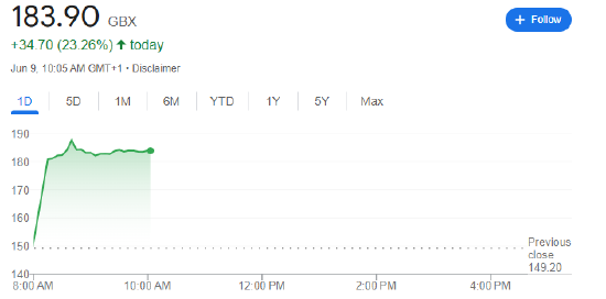 高通24亿美元收购案落定 英国芯片股Alphawave股价飙升逾20%