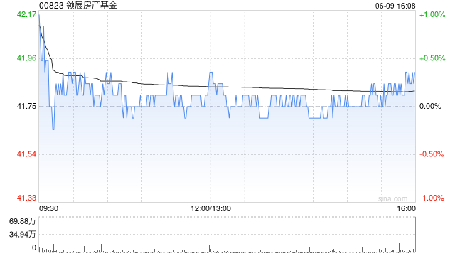 美银:领展房产基金分拆资产上市有轻微正面影响 维持“买入”评级