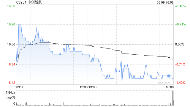 花旗:降中创新航目标价至19.9港元 评级“买入”