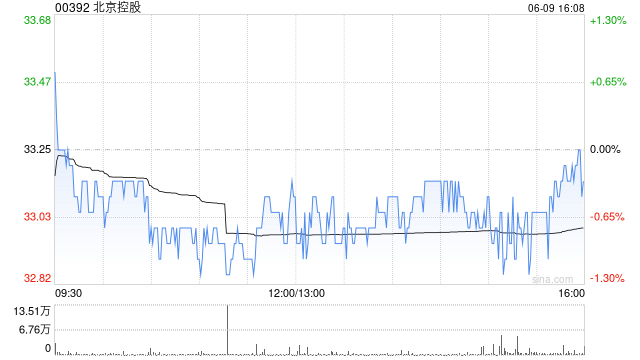 花旗:降北京控股评级至“中性”目标价升至35港元