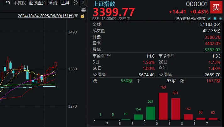 尾盘最后3分钟,是谁“拦着”沪指站上3400点?