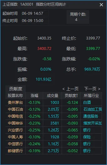 尾盘最后3分钟,是谁“拦着”沪指站上3400点?