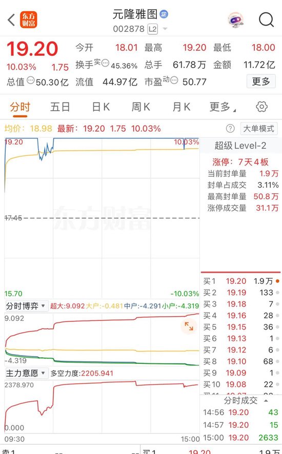 IP经济大放异彩！002878，斩获7天4板！