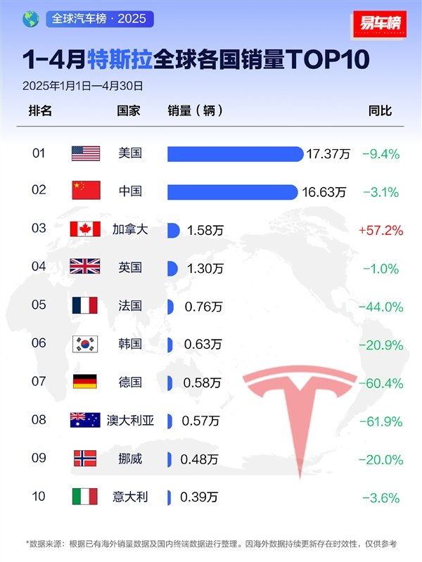 特斯拉前四月全球销量榜Top10：除了加拿大 其它国家全部都跌了