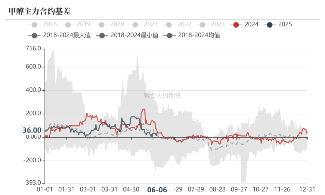 甲醇：站在拐点上？