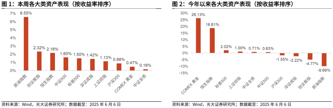 【光大金工】TMT主题ETF资金显著流入，行业主题基金集体上涨——基金市场与ESG产品周报20250609