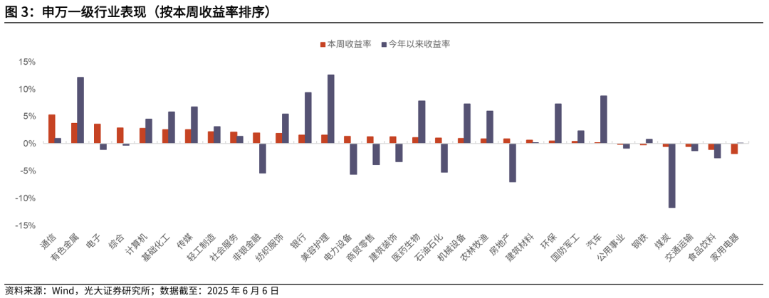 【光大金工】TMT主题ETF资金显著流入,行业主题基金集体上涨——基金市场与ESG产品周报20250609
