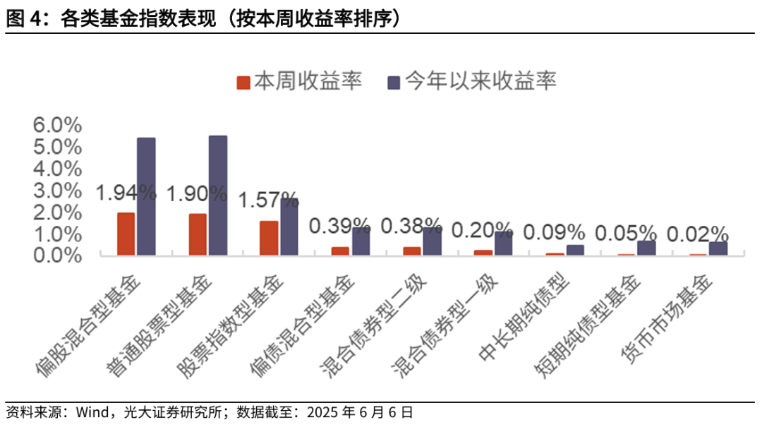 【光大金工】TMT主题ETF资金显著流入,行业主题基金集体上涨——基金市场与ESG产品周报20250609