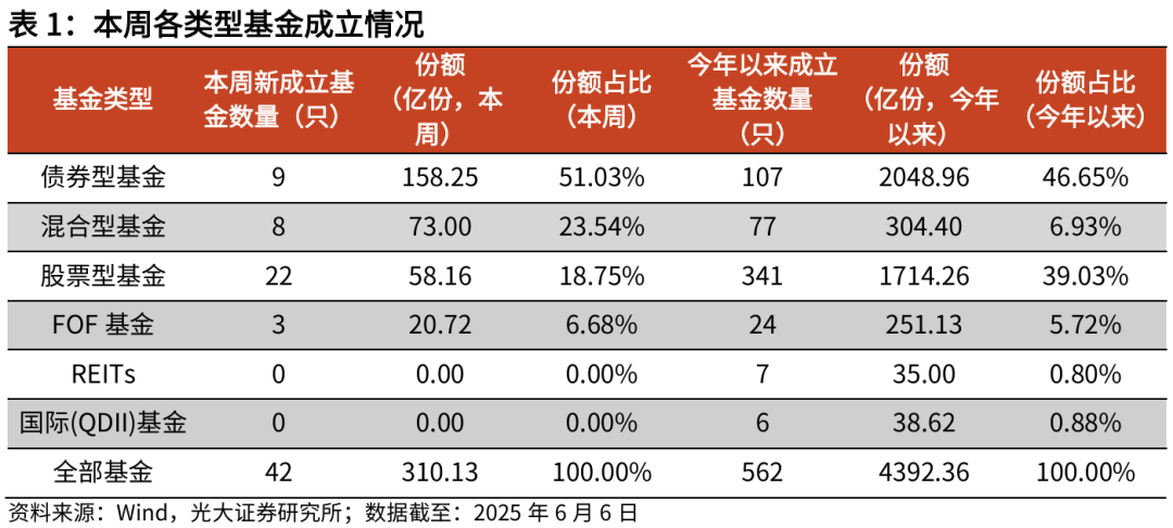 【光大金工】TMT主题ETF资金显著流入,行业主题基金集体上涨——基金市场与ESG产品周报20250609