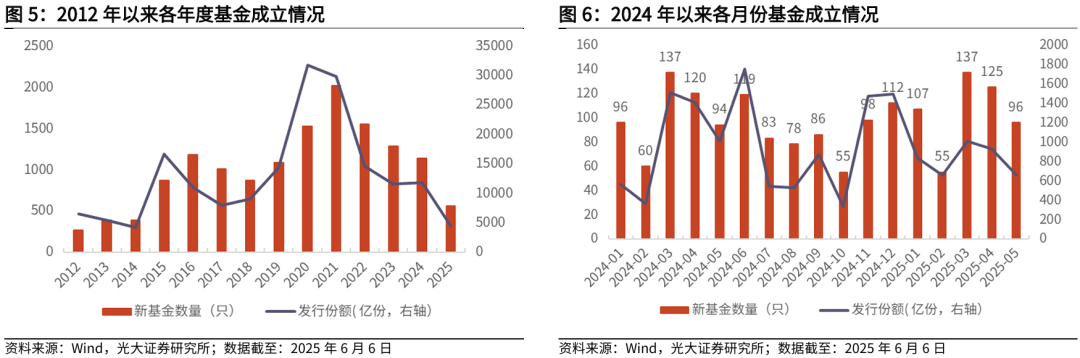 【光大金工】TMT主题ETF资金显著流入,行业主题基金集体上涨——基金市场与ESG产品周报20250609