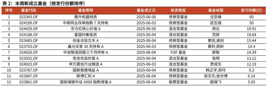 【光大金工】TMT主题ETF资金显著流入,行业主题基金集体上涨——基金市场与ESG产品周报20250609