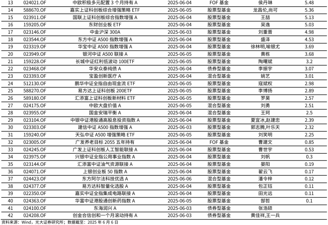 【光大金工】TMT主题ETF资金显著流入,行业主题基金集体上涨——基金市场与ESG产品周报20250609