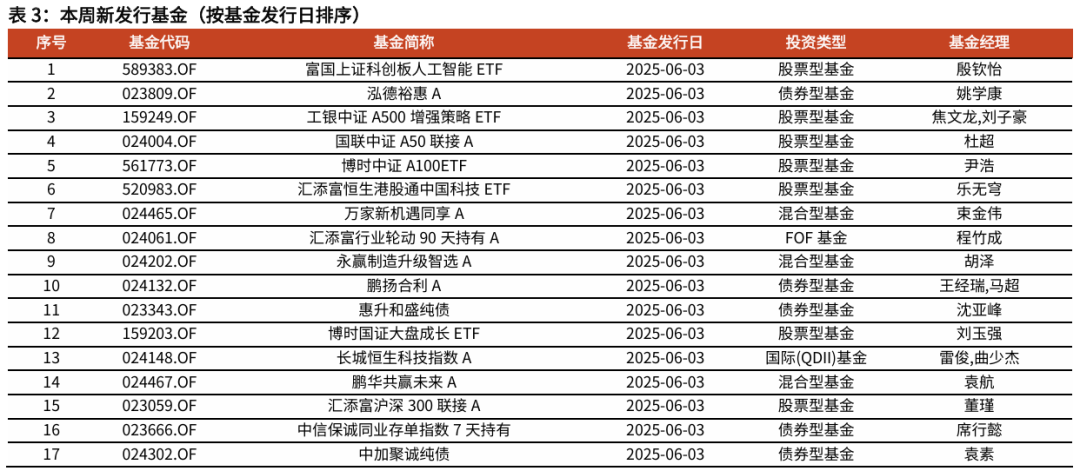 【光大金工】TMT主题ETF资金显著流入,行业主题基金集体上涨——基金市场与ESG产品周报20250609
