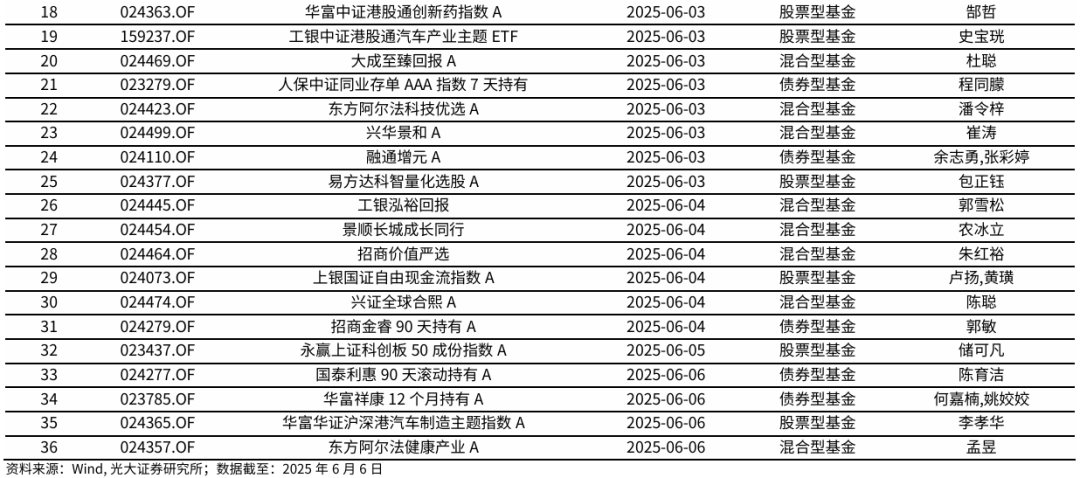 【光大金工】TMT主题ETF资金显著流入,行业主题基金集体上涨——基金市场与ESG产品周报20250609