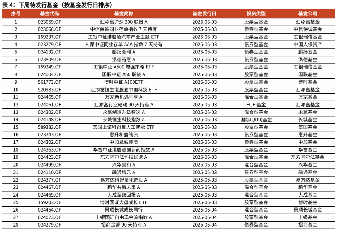 【光大金工】TMT主题ETF资金显著流入,行业主题基金集体上涨——基金市场与ESG产品周报20250609