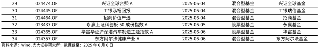 【光大金工】TMT主题ETF资金显著流入,行业主题基金集体上涨——基金市场与ESG产品周报20250609