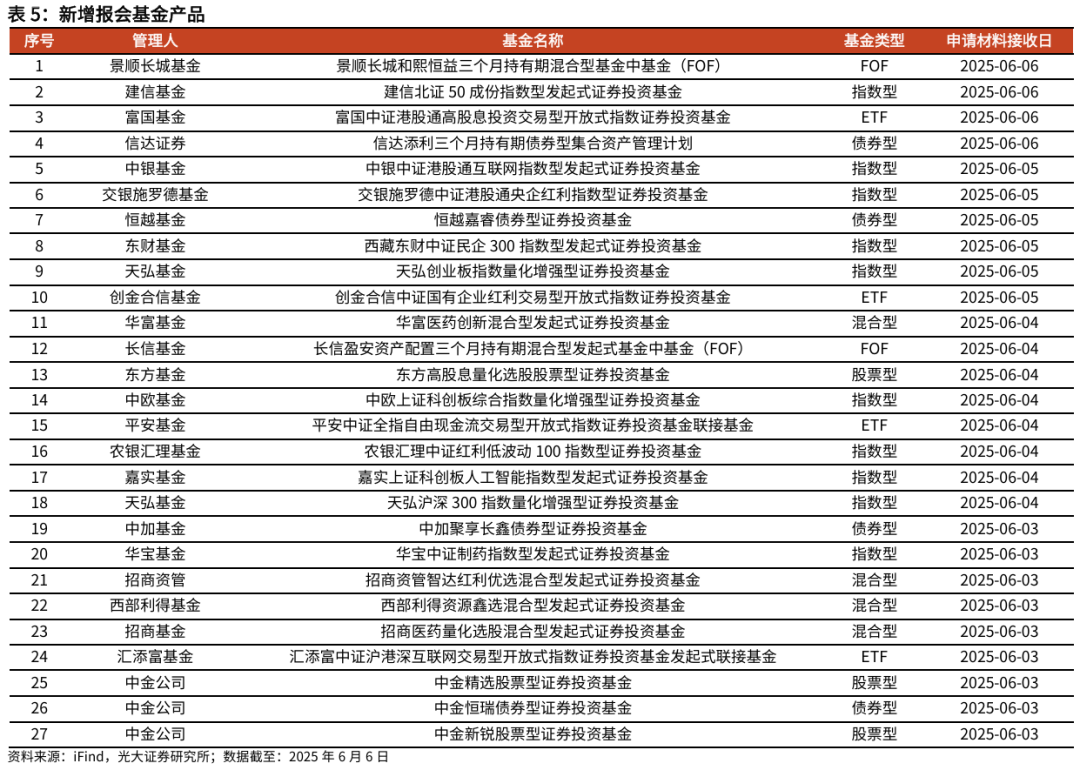 【光大金工】TMT主题ETF资金显著流入,行业主题基金集体上涨——基金市场与ESG产品周报20250609