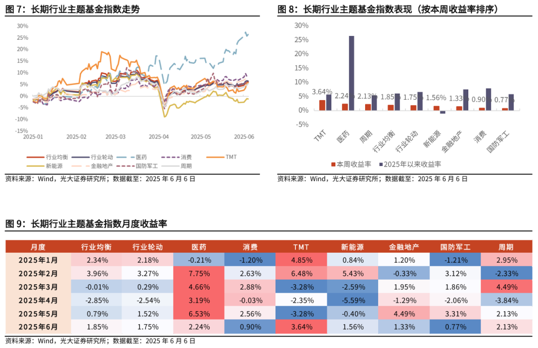 【光大金工】TMT主题ETF资金显著流入,行业主题基金集体上涨——基金市场与ESG产品周报20250609