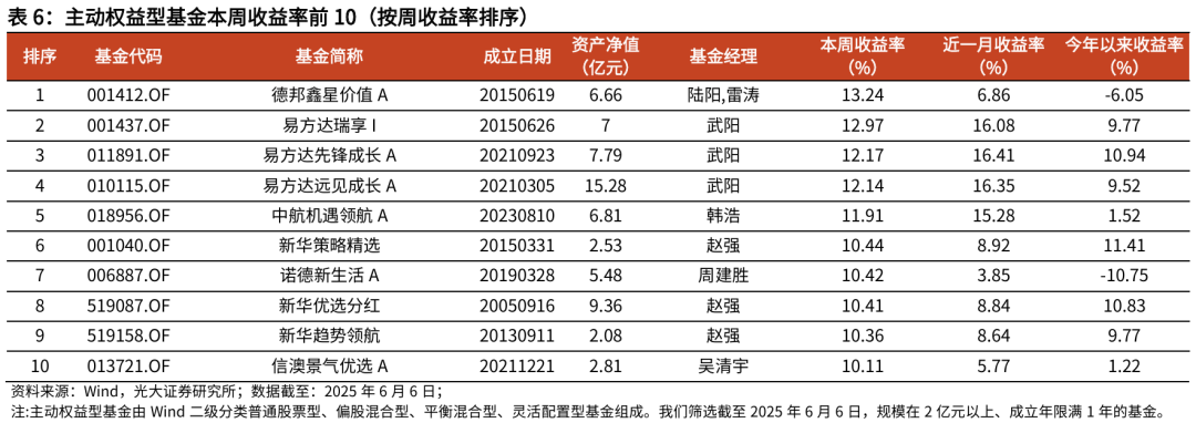 【光大金工】TMT主题ETF资金显著流入,行业主题基金集体上涨——基金市场与ESG产品周报20250609